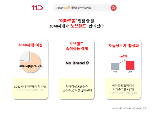 11번가 이마트몰 입점 한달 추이 인포그래픽 [11번가 제공]